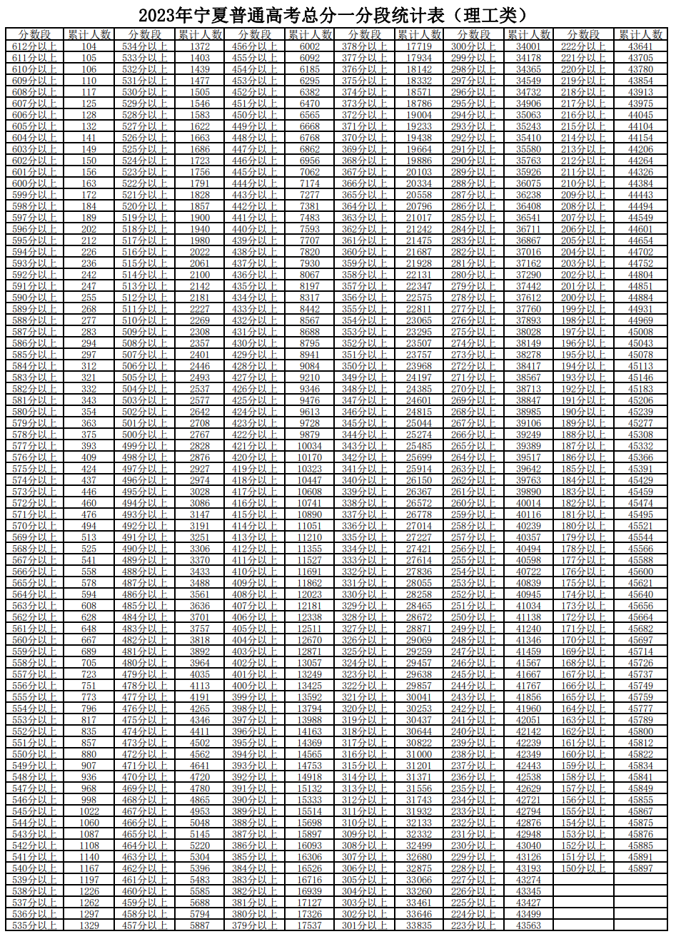 2022年寧夏高考一分一段表,高考成績(jī)分段查詢(xún)表
