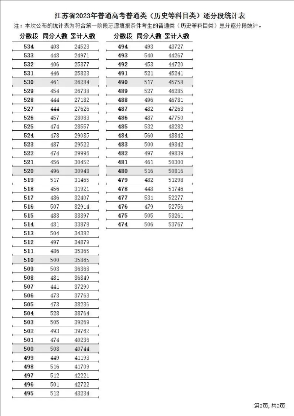 2023年江蘇高考一分一段表,江蘇高考分?jǐn)?shù)位次排名查詢(xún)表