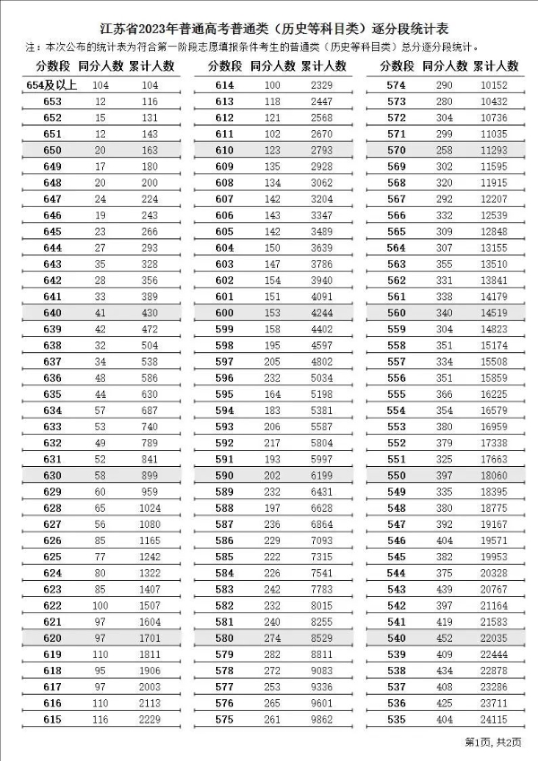 2023年江蘇高考一分一段表,江蘇高考分?jǐn)?shù)位次排名查詢(xún)表