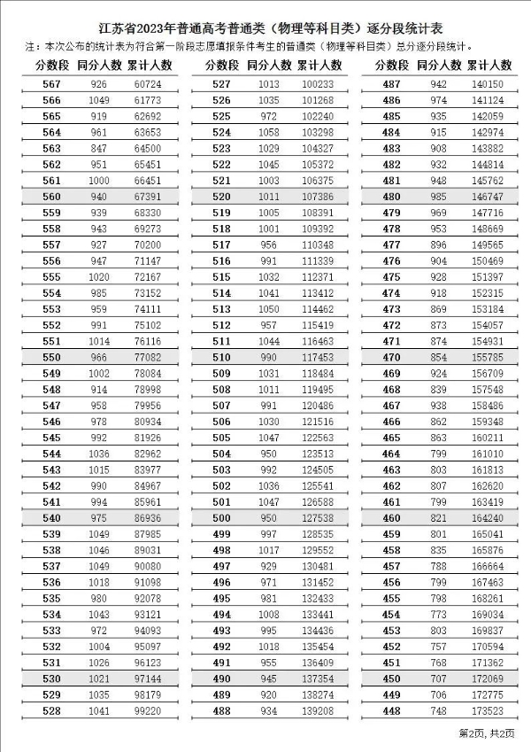 2023年江蘇高考一分一段表,江蘇高考分?jǐn)?shù)位次排名查詢(xún)表