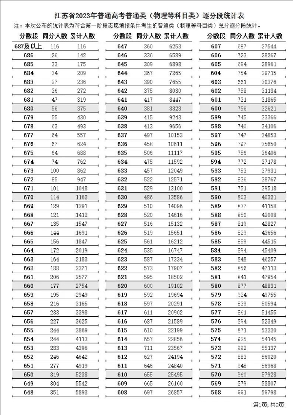 2023年江蘇高考一分一段表,江蘇高考分?jǐn)?shù)位次排名查詢(xún)表