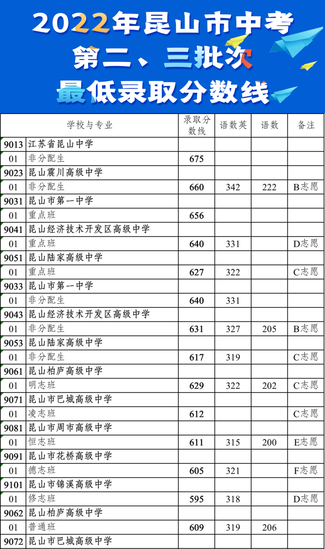 2022年蘇州中考錄取分數(shù)線,蘇州市各高中錄取分數(shù)線一覽表