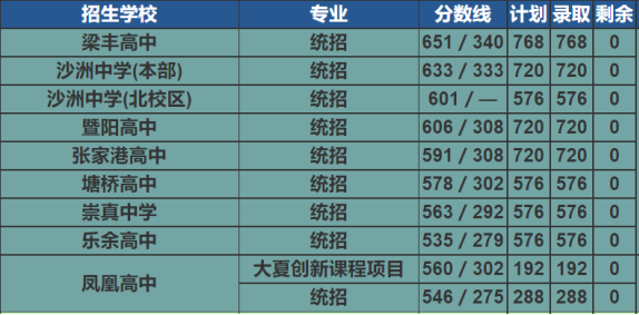 2022年蘇州中考錄取分數(shù)線,蘇州市各高中錄取分數(shù)線一覽表