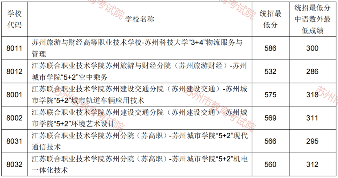 2022年蘇州中考錄取分數(shù)線,蘇州市各高中錄取分數(shù)線一覽表