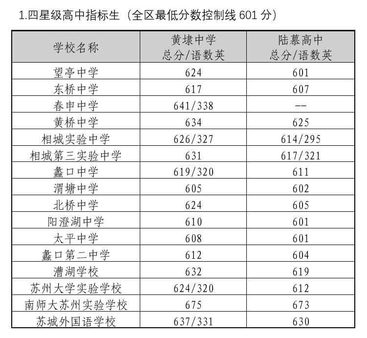 2022年蘇州中考錄取分數(shù)線,蘇州市各高中錄取分數(shù)線一覽表