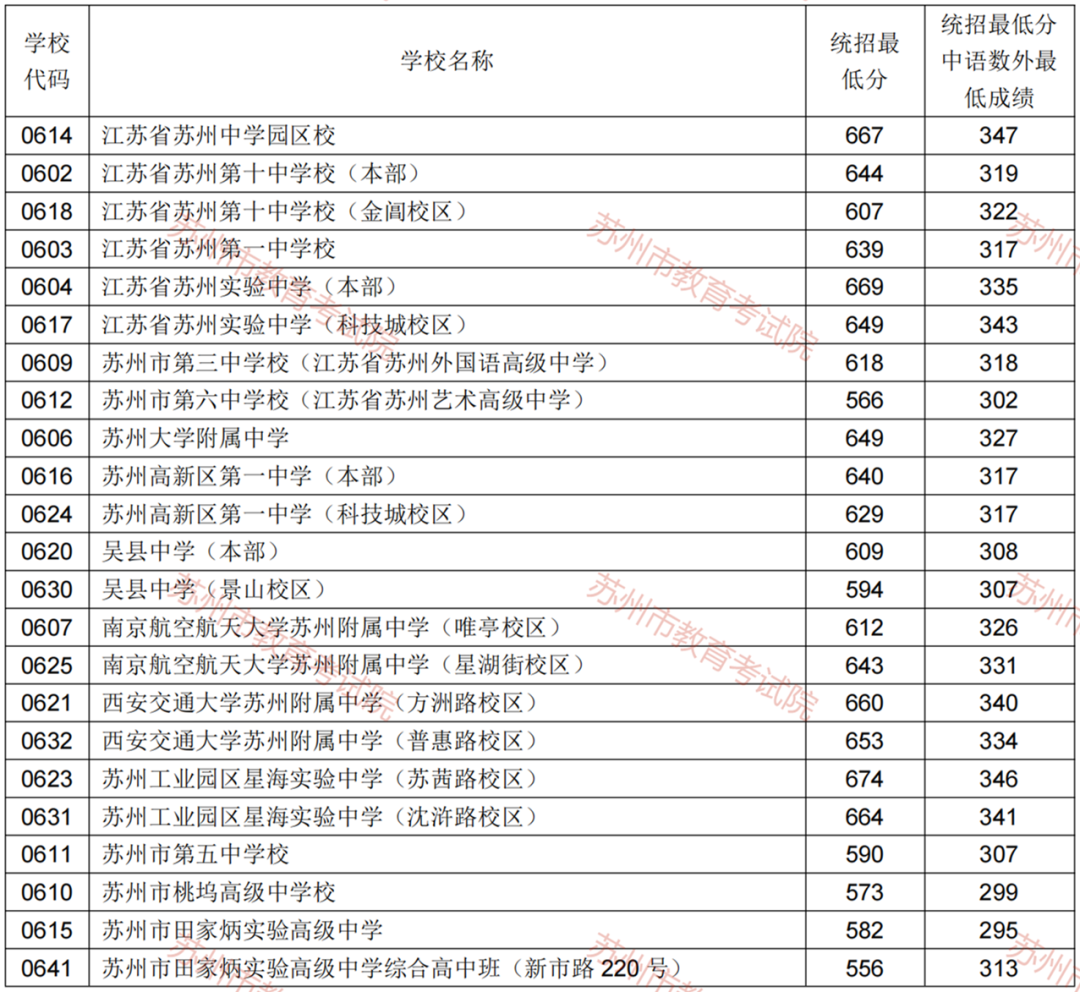 2022年蘇州中考錄取分數(shù)線,蘇州市各高中錄取分數(shù)線一覽表