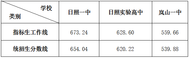 2022年日照中考錄取分?jǐn)?shù)線,日照市各高中錄取分?jǐn)?shù)線一覽表