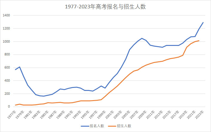 2023年高考人數(shù)大概多少,高考人數(shù)2023年多少人預(yù)測(cè)