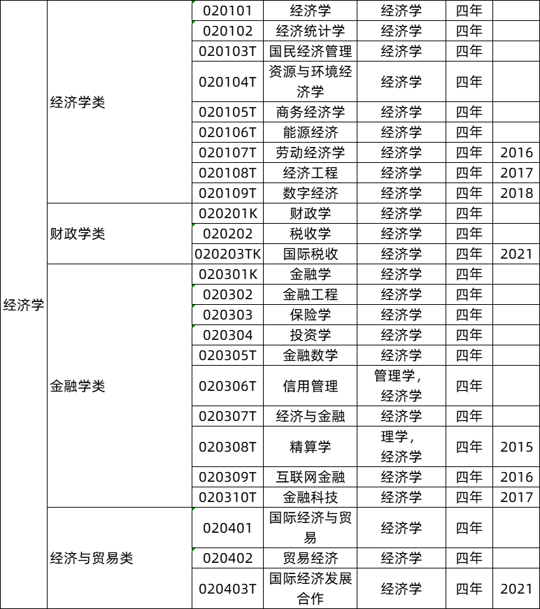 經(jīng)濟(jì)學(xué)類(lèi)專(zhuān)業(yè)就業(yè)前景及就業(yè)方向,經(jīng)濟(jì)學(xué)類(lèi)專(zhuān)業(yè)包括哪些