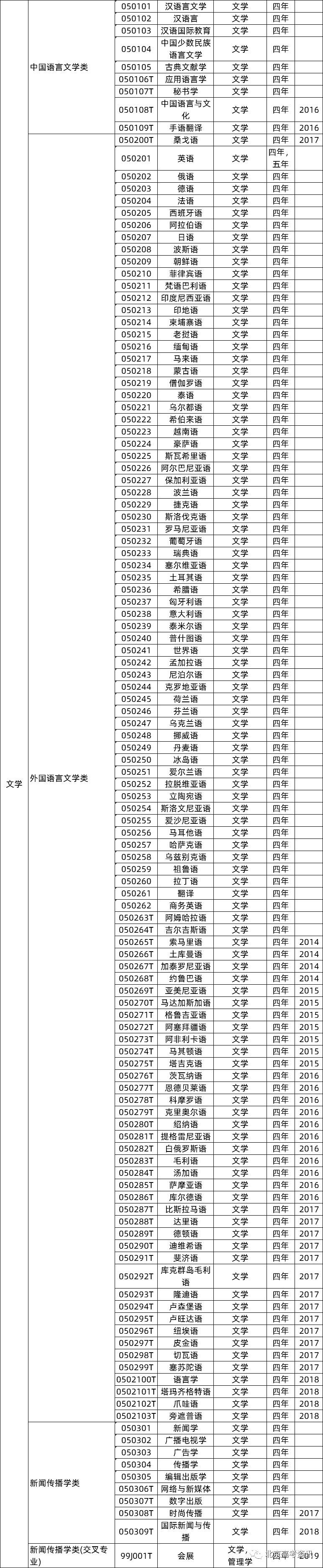 文學(xué)類專業(yè)就業(yè)前景及就業(yè)方向,文學(xué)類專業(yè)包括哪些