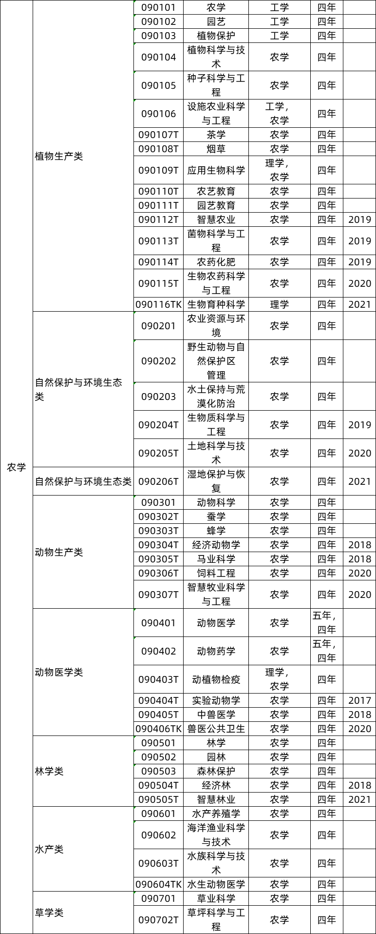 農(nóng)學(xué)類專業(yè)就業(yè)前景及就業(yè)方向,農(nóng)學(xué)類專業(yè)包括哪些