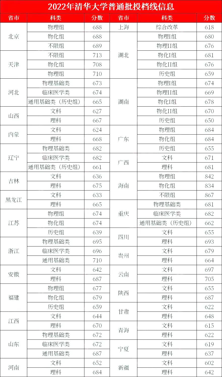 清華大學錄取分數(shù)線