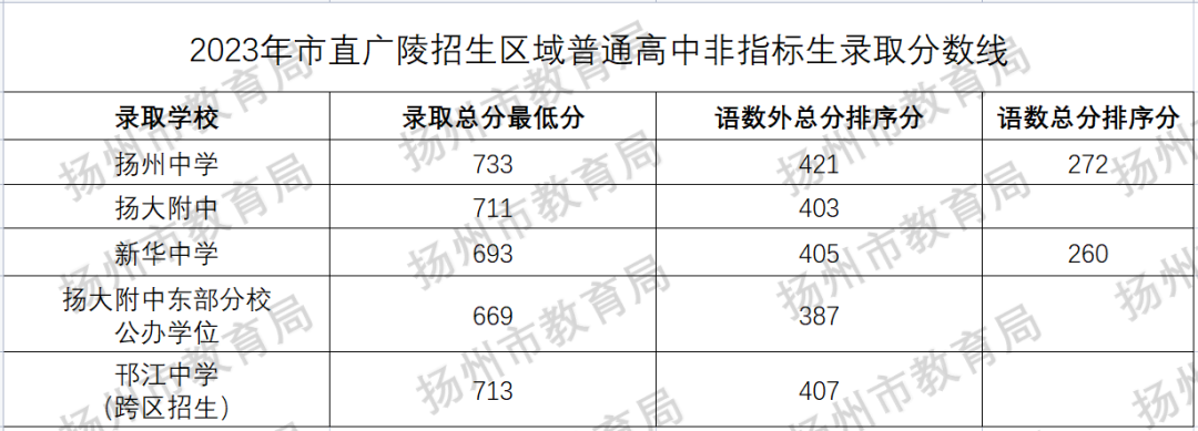 2023年揚州中考錄取分數(shù)線,揚州市各高中錄取分數(shù)線一覽表