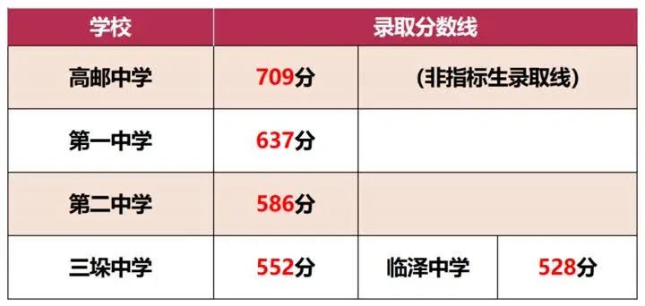 2023年揚州中考錄取分數(shù)線,揚州市各高中錄取分數(shù)線一覽表