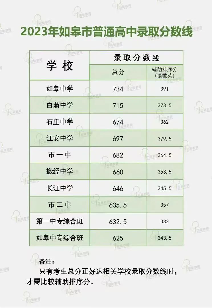 2023年南通中考錄取分?jǐn)?shù)線,南通市各高中錄取分?jǐn)?shù)線一覽表