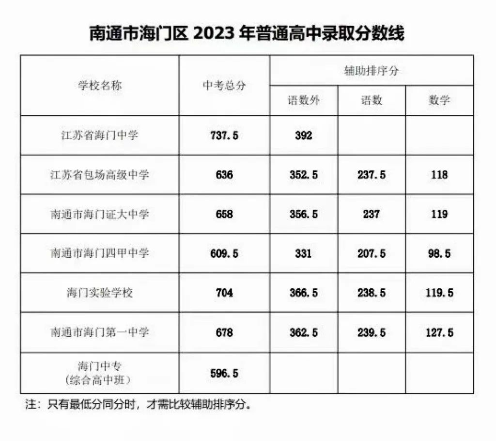 2023年南通中考錄取分?jǐn)?shù)線,南通市各高中錄取分?jǐn)?shù)線一覽表