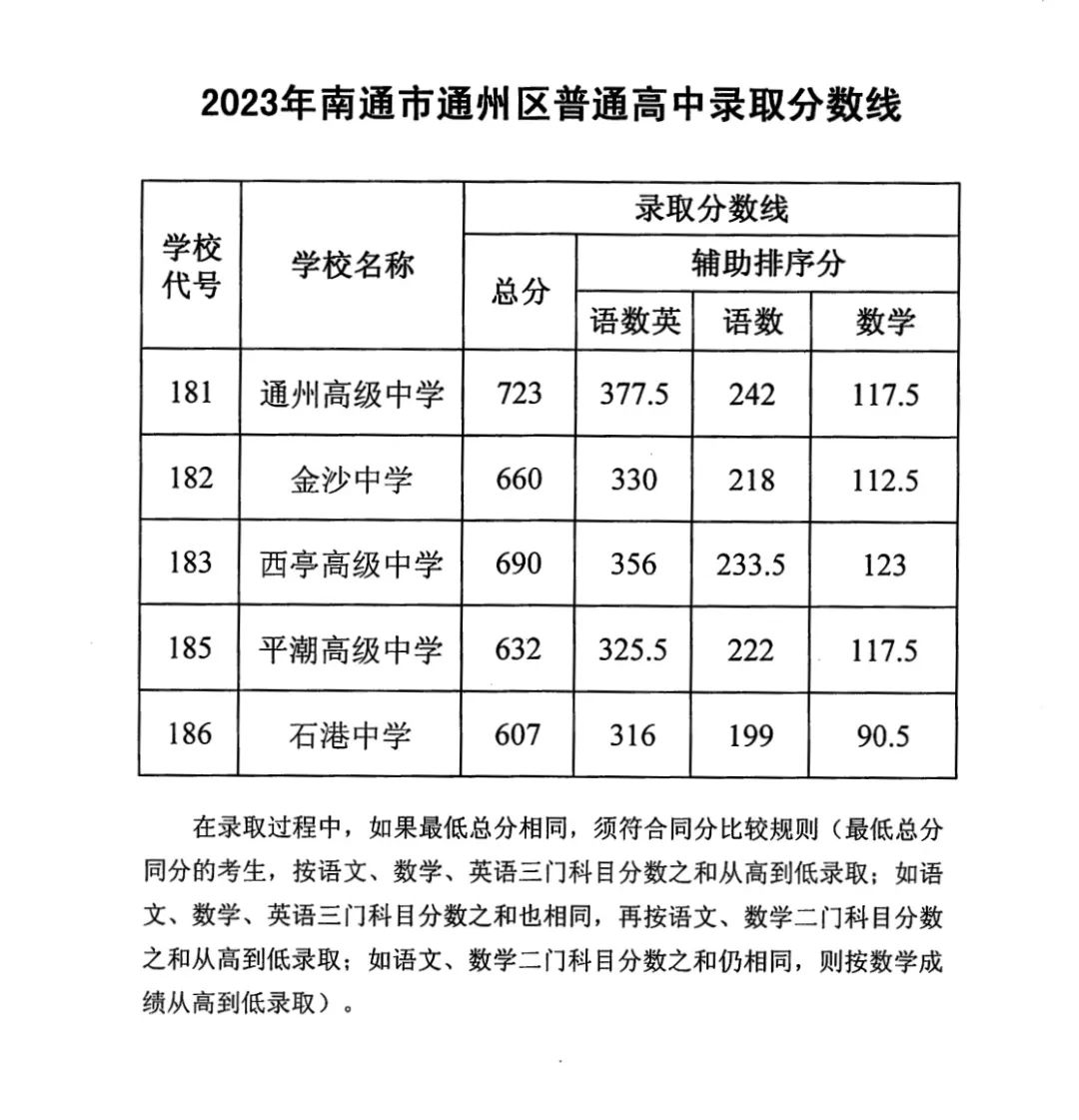 2023年南通中考錄取分?jǐn)?shù)線,南通市各高中錄取分?jǐn)?shù)線一覽表