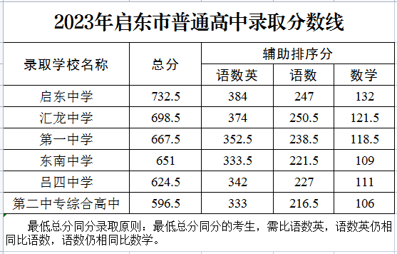 2023年南通中考錄取分?jǐn)?shù)線,南通市各高中錄取分?jǐn)?shù)線一覽表