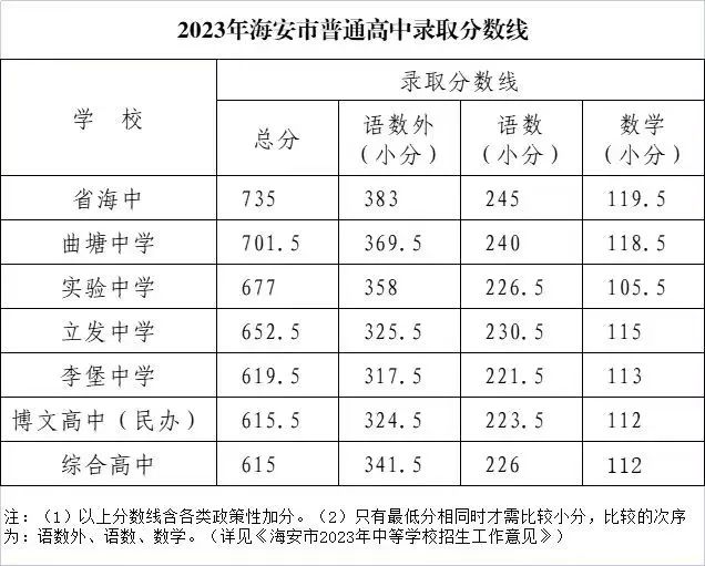 2023年南通中考錄取分?jǐn)?shù)線,南通市各高中錄取分?jǐn)?shù)線一覽表