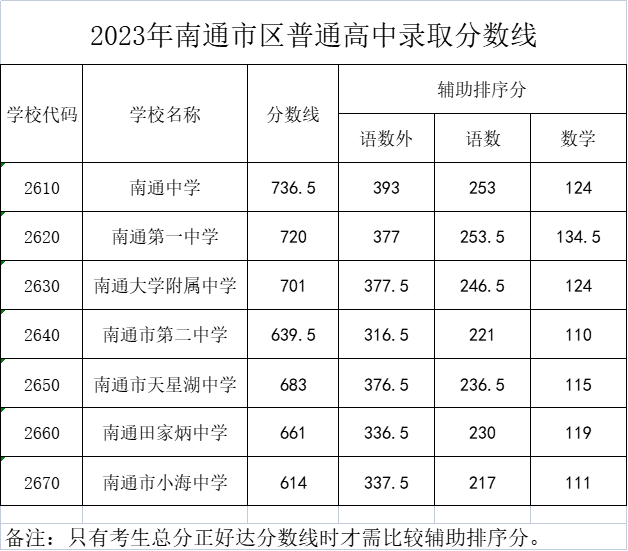 2023年南通中考錄取分?jǐn)?shù)線,南通市各高中錄取分?jǐn)?shù)線一覽表