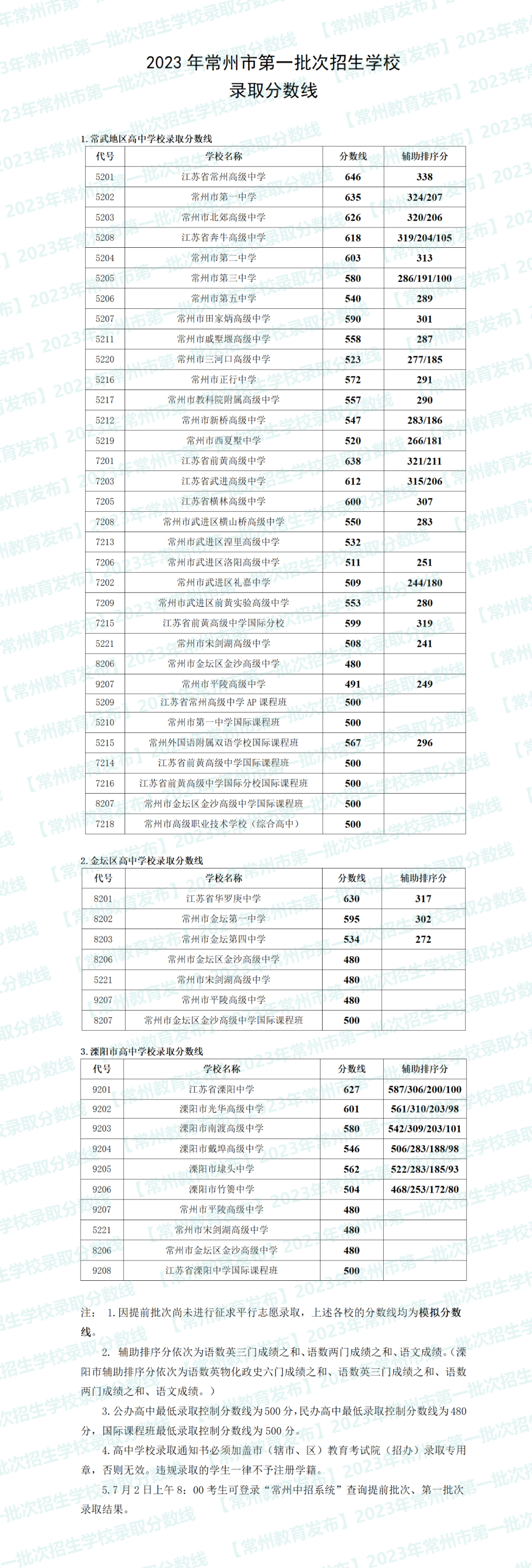 2023年常州中考錄取分?jǐn)?shù)線(xiàn),常州市各高中錄取分?jǐn)?shù)線(xiàn)一覽表