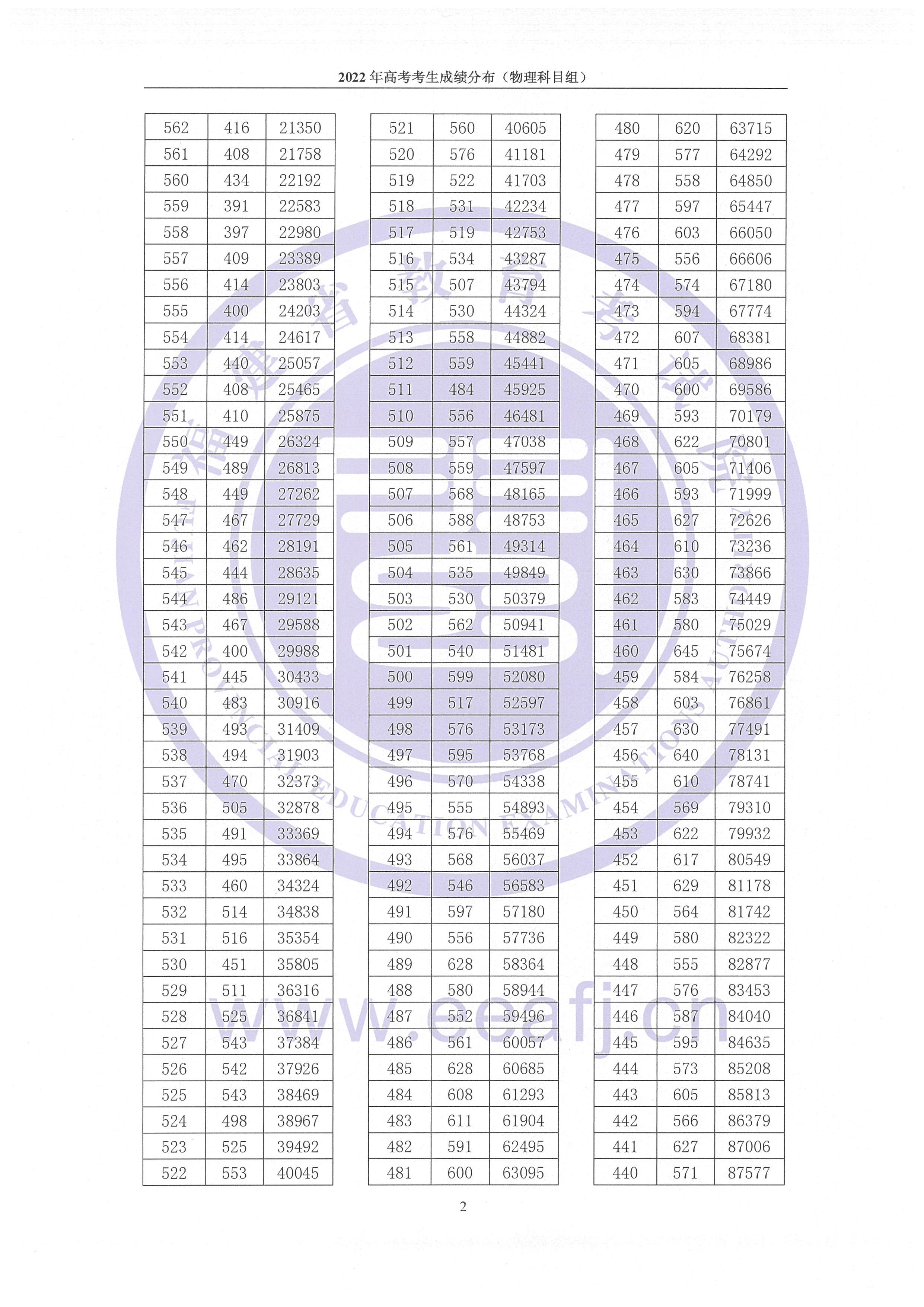 2022年福建高考一分一段表,高考成績(jī)分段查詢表
