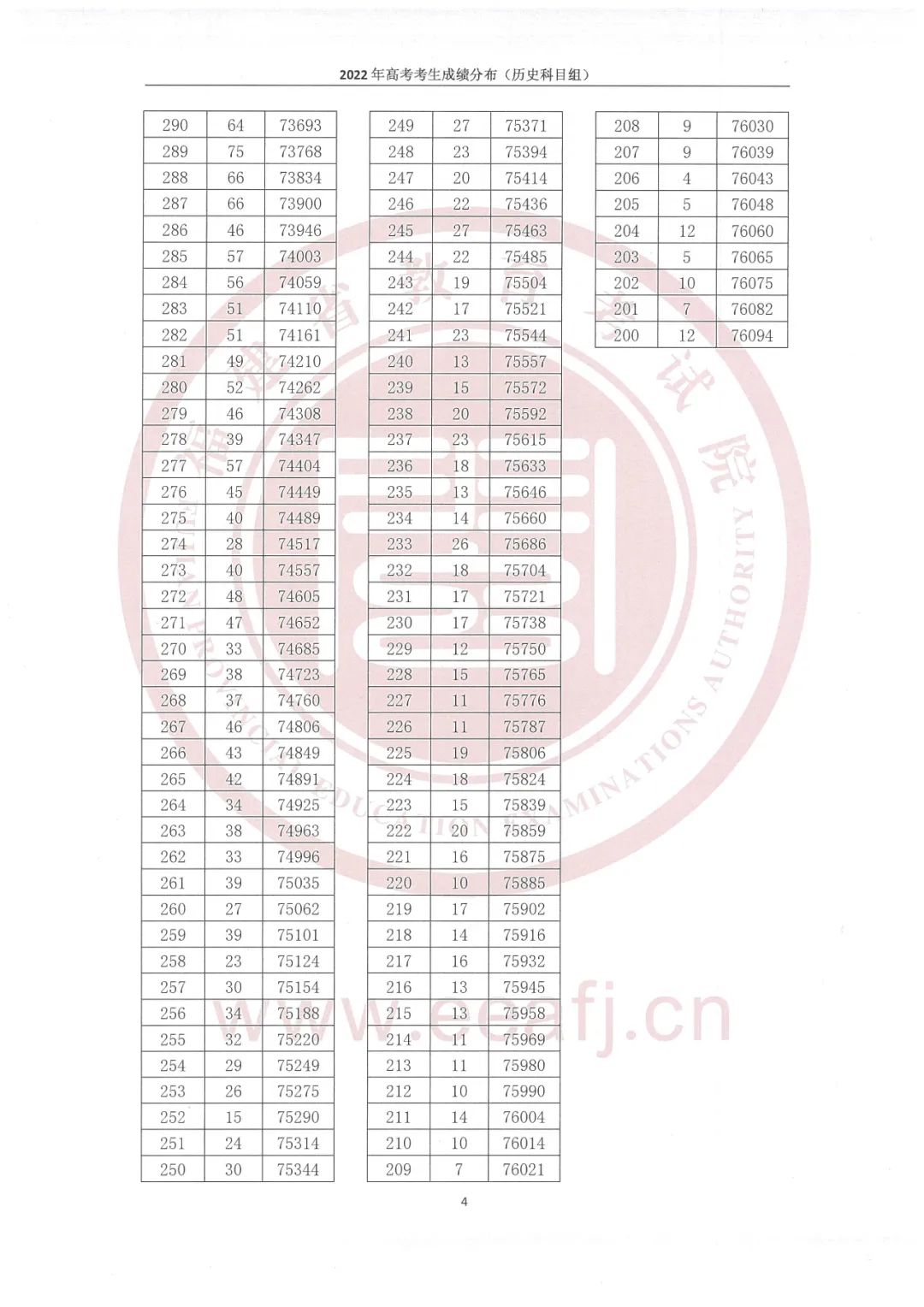 2022年福建高考一分一段表,高考成績(jī)分段查詢表