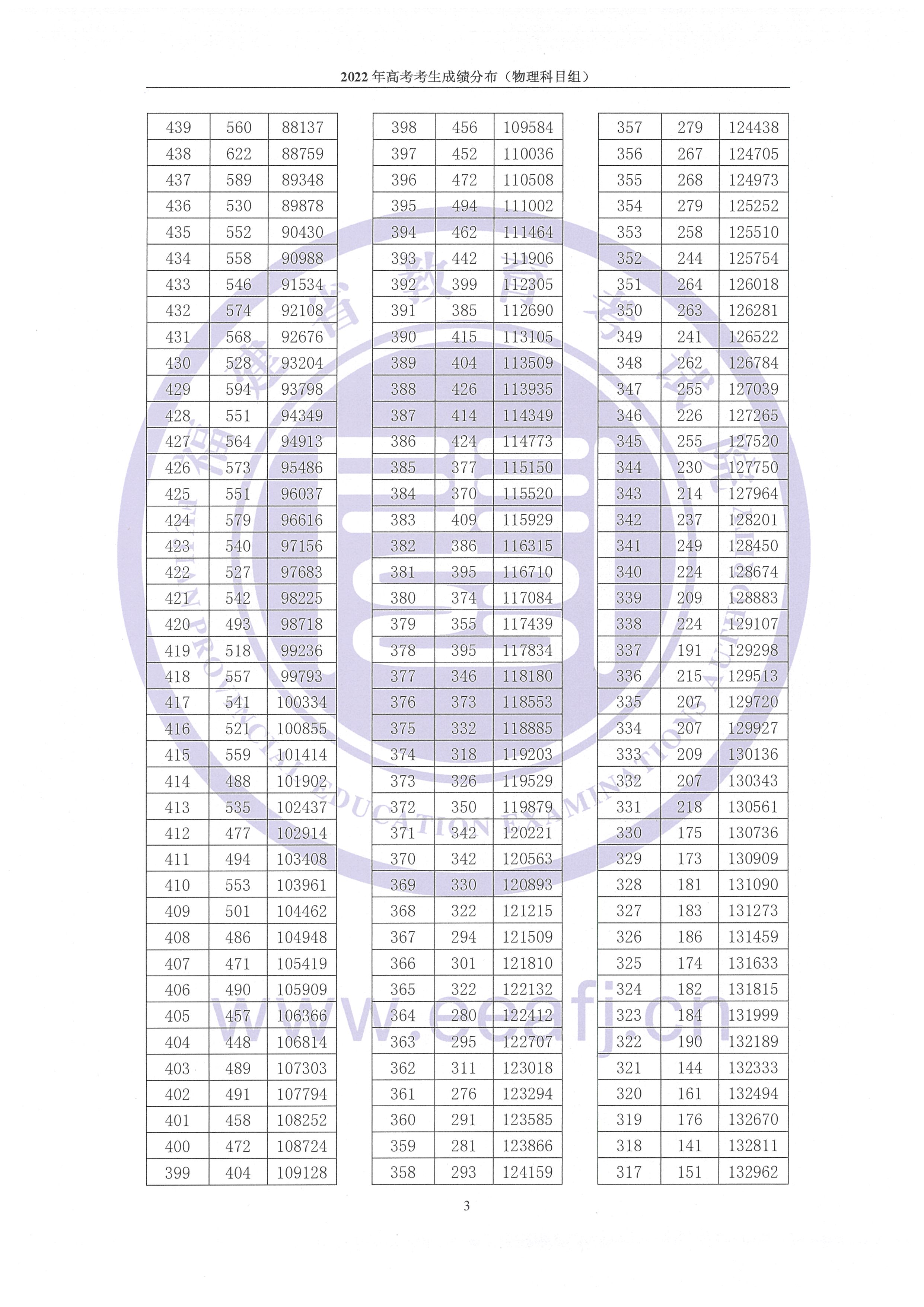 2022年福建高考一分一段表,高考成績(jī)分段查詢表