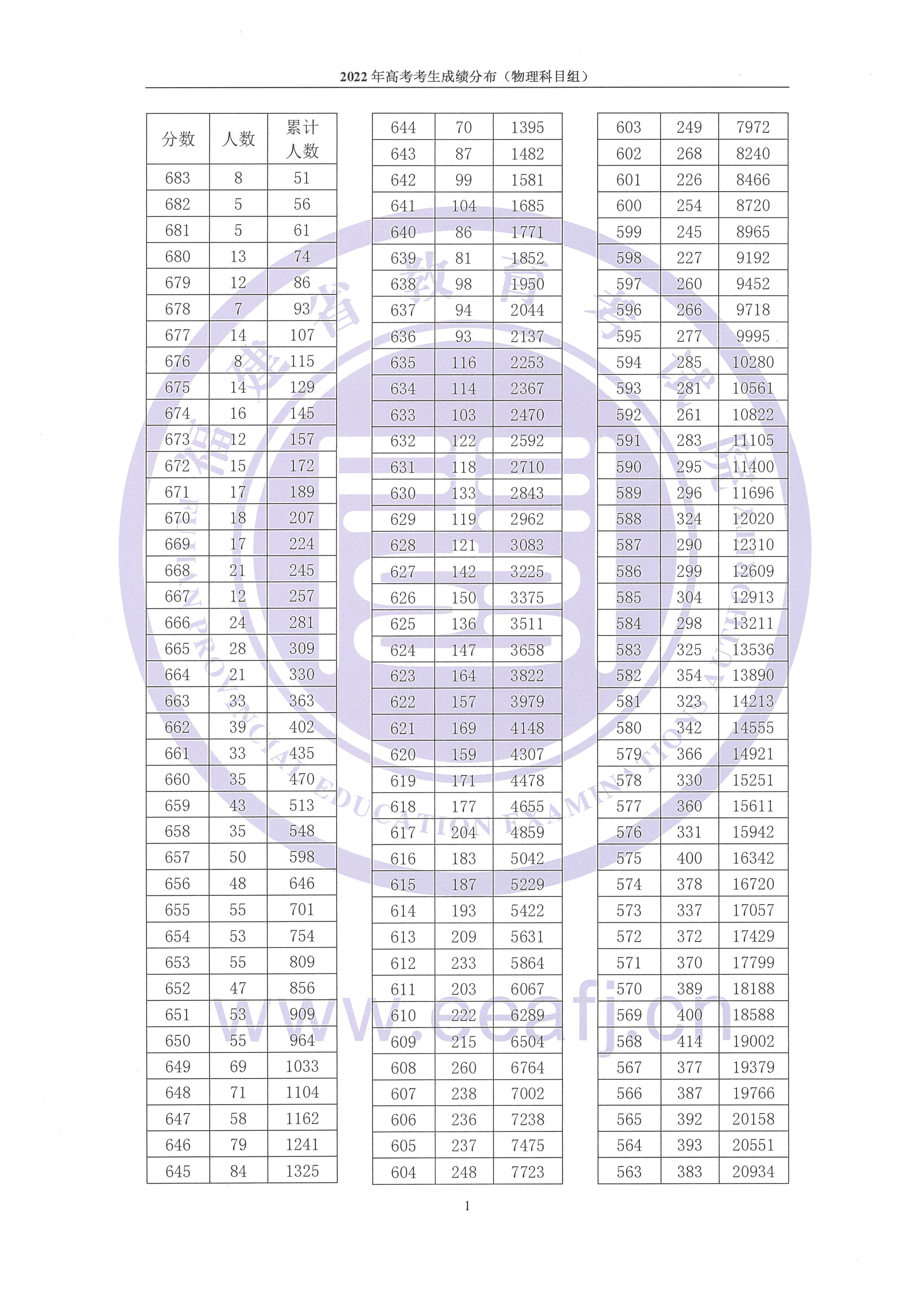 2022年福建高考一分一段表,高考成績(jī)分段查詢表