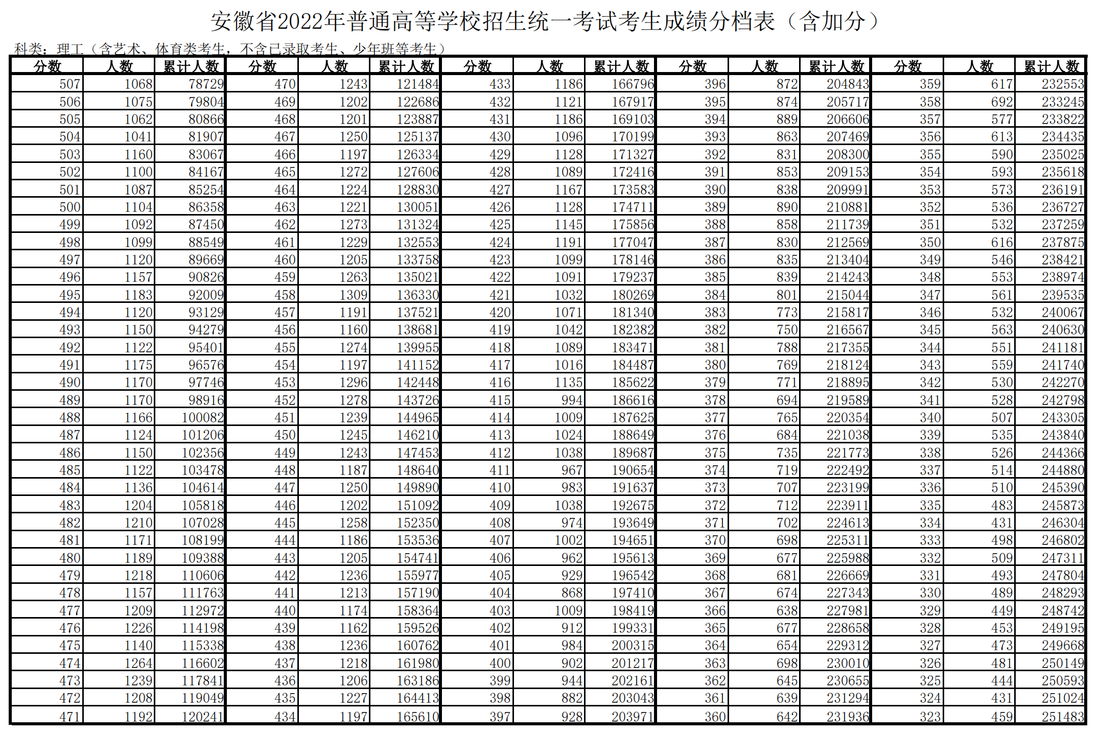 2022年安徽高考一分一段表,高考成績分段查詢表