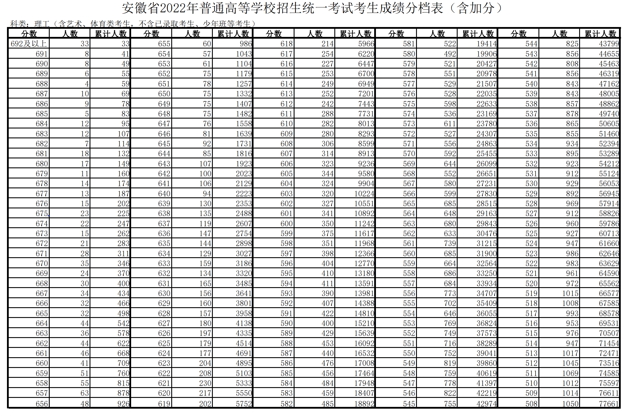2022年安徽高考一分一段表,高考成績分段查詢表