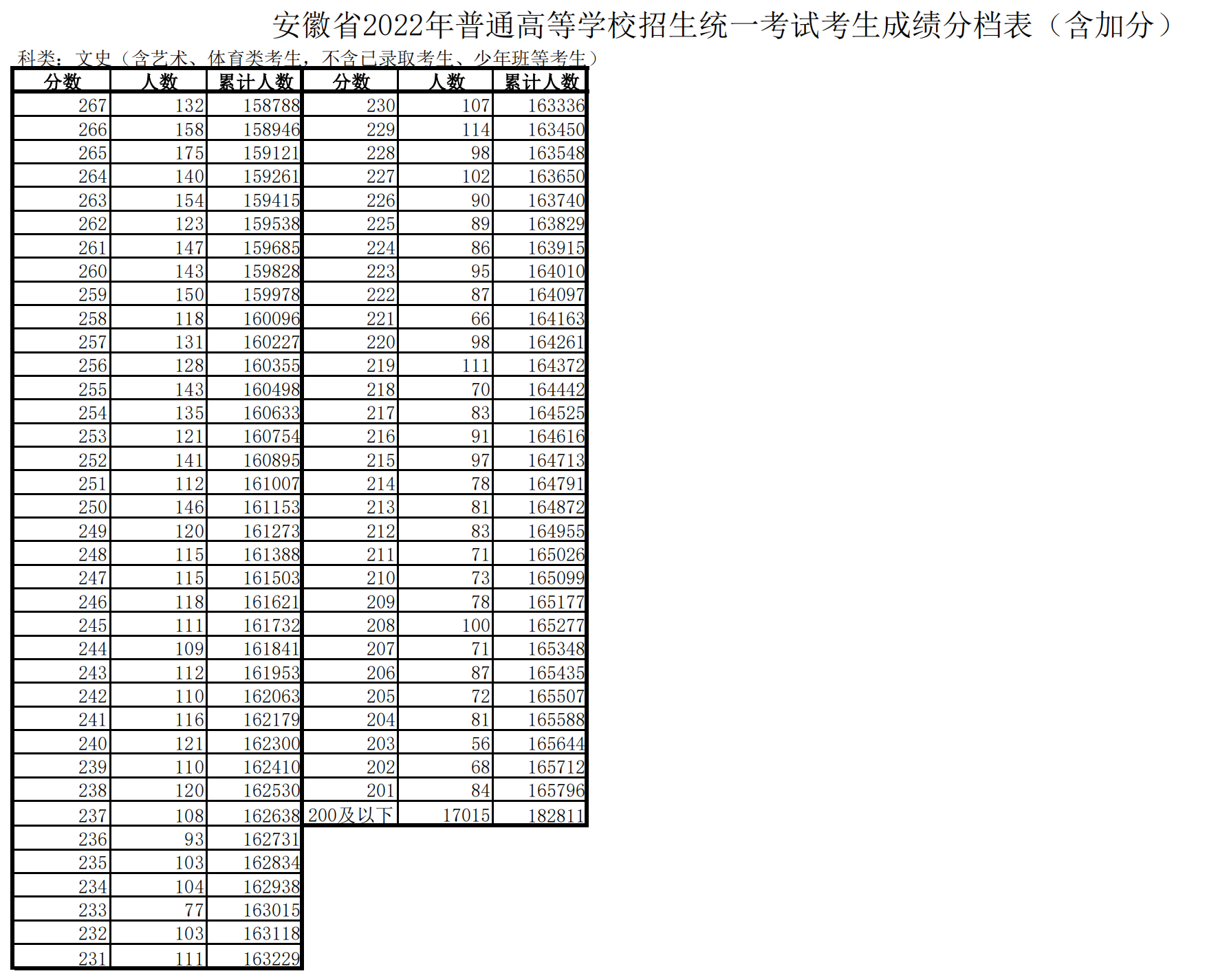 2022年安徽高考一分一段表,高考成績分段查詢表