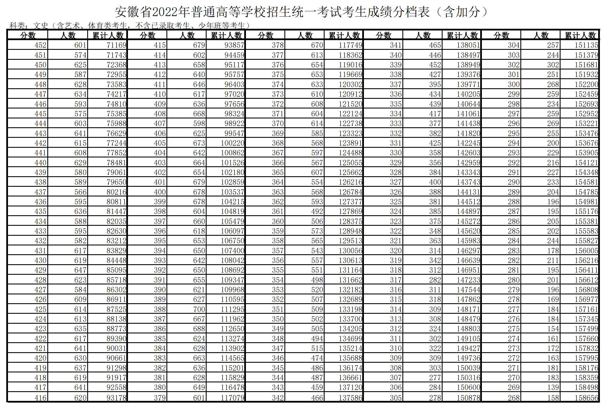 2022年安徽高考一分一段表,高考成績分段查詢表