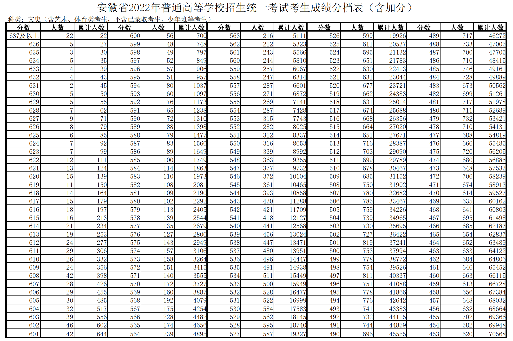 2022年安徽高考一分一段表,高考成績分段查詢表