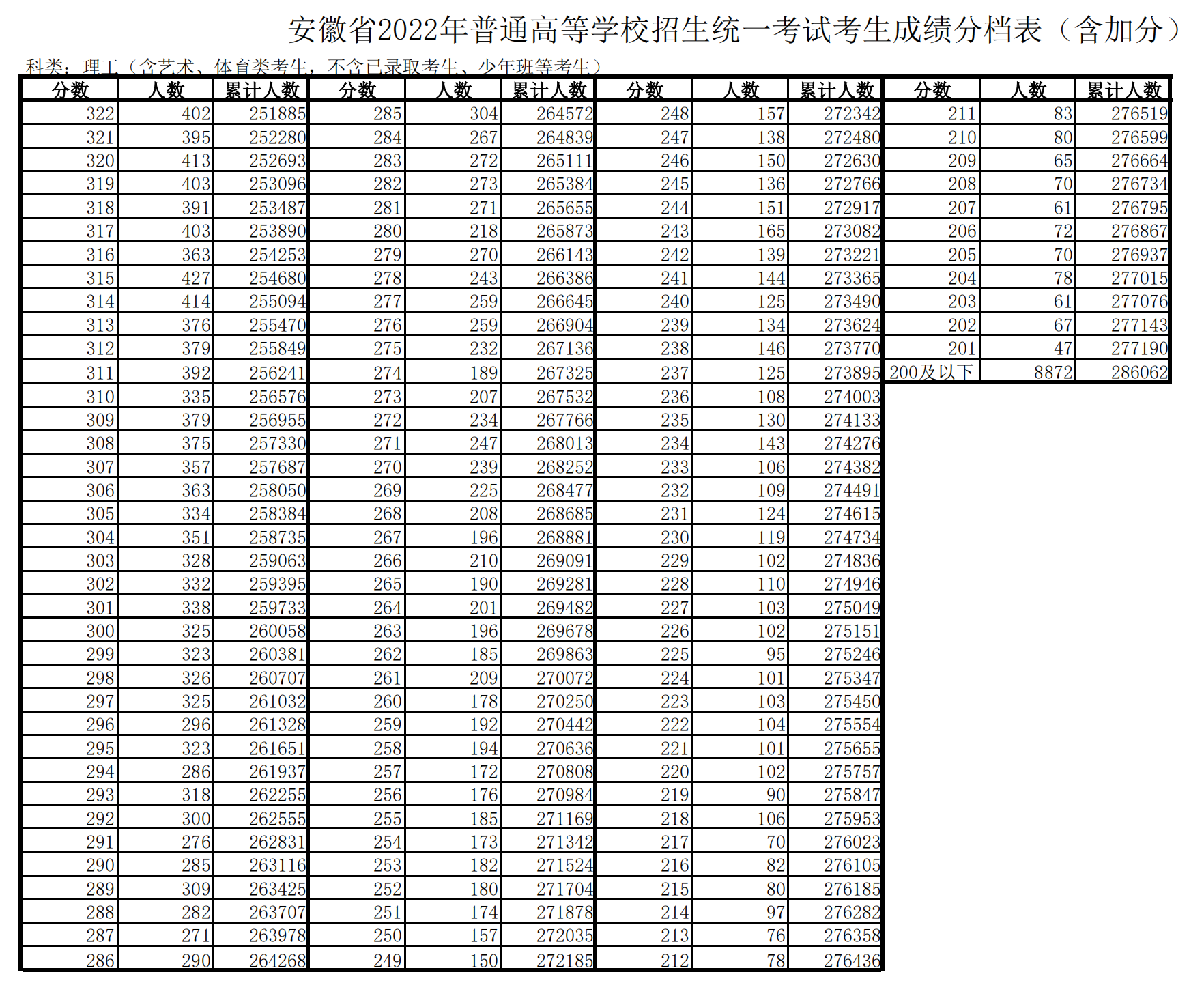 2022年安徽高考一分一段表,高考成績分段查詢表