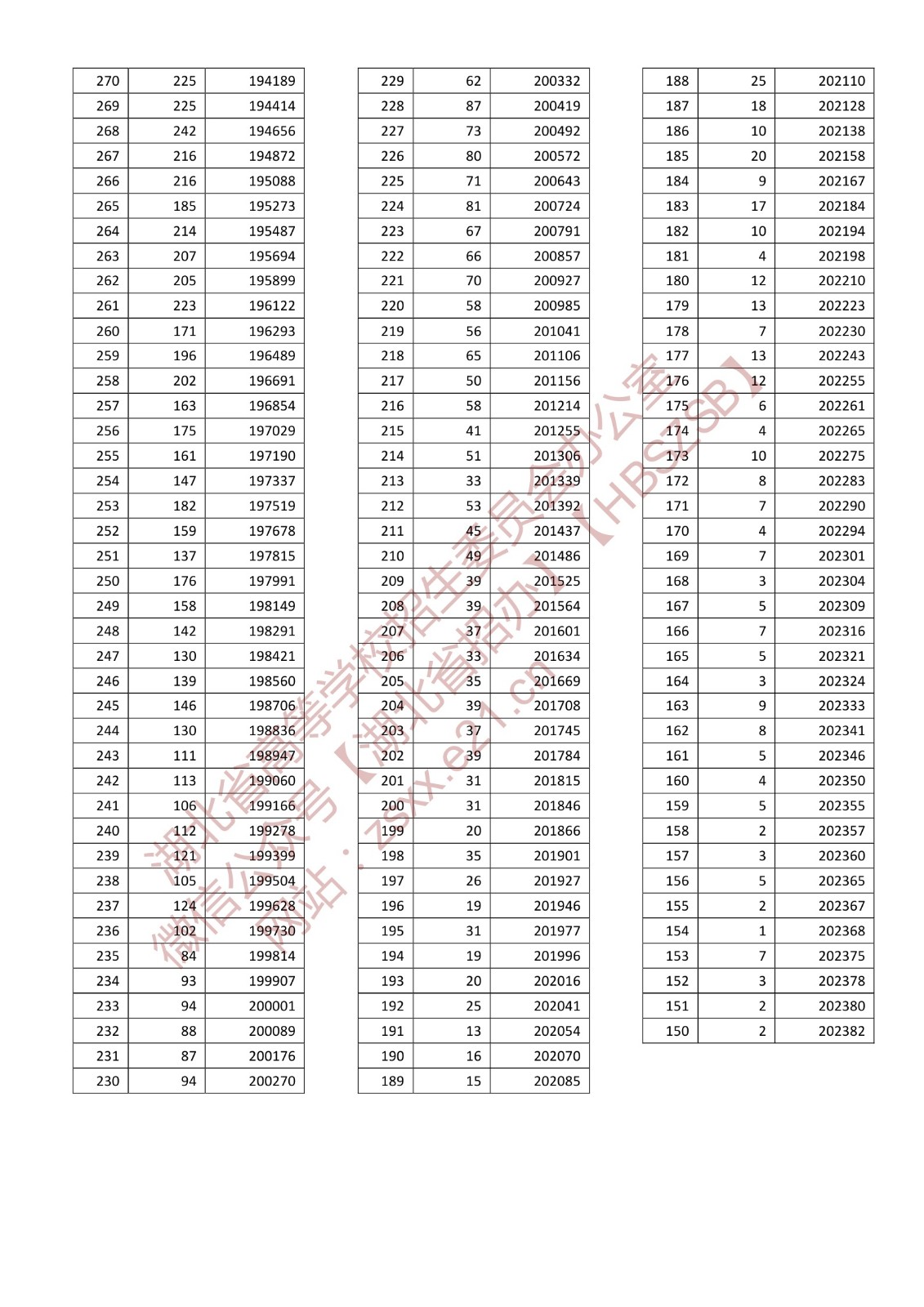 2022年湖北高考一分一段表,高考成績分段查詢表