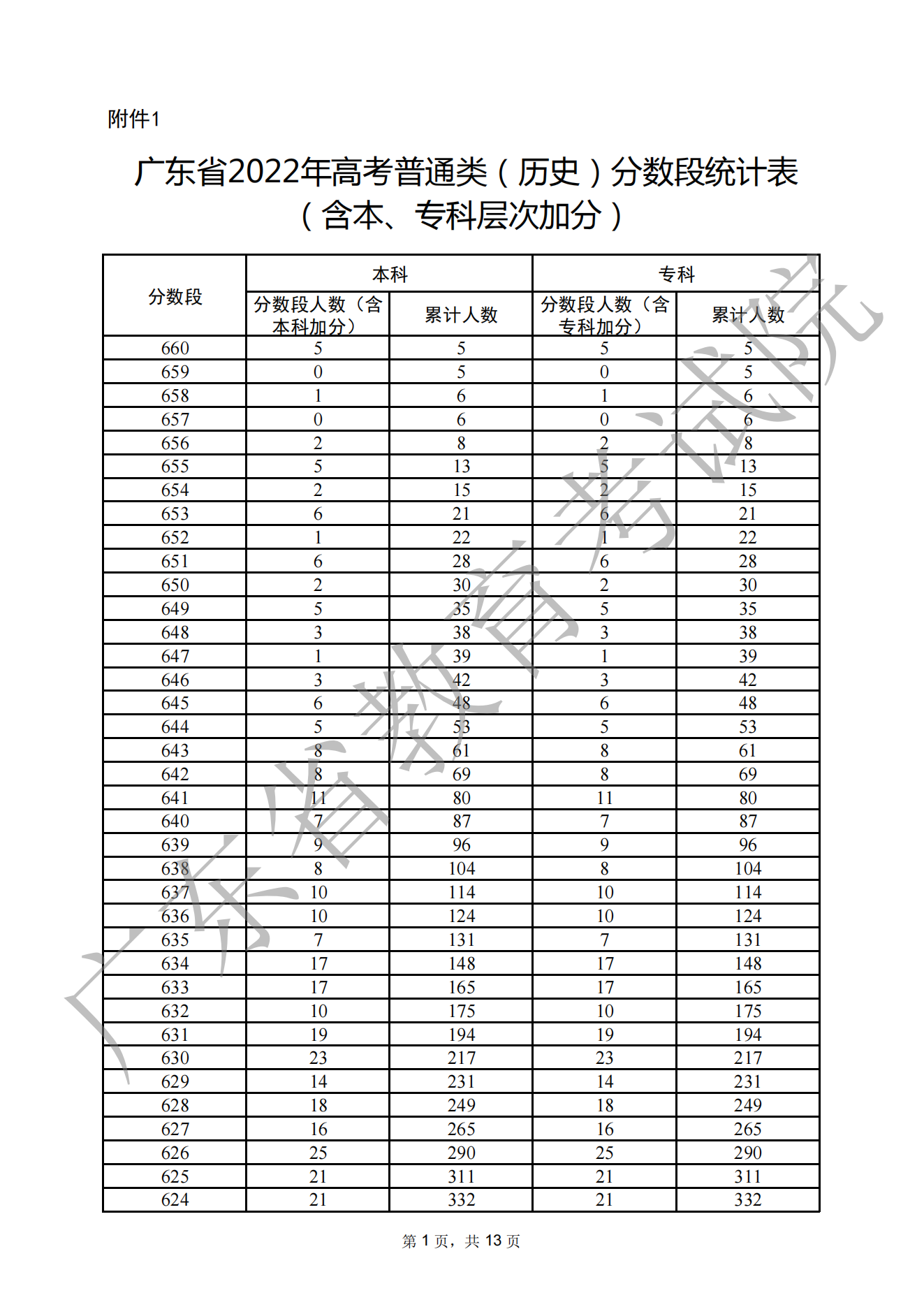 2022廣東高考一分一段表,查詢位次及排名（完整版）