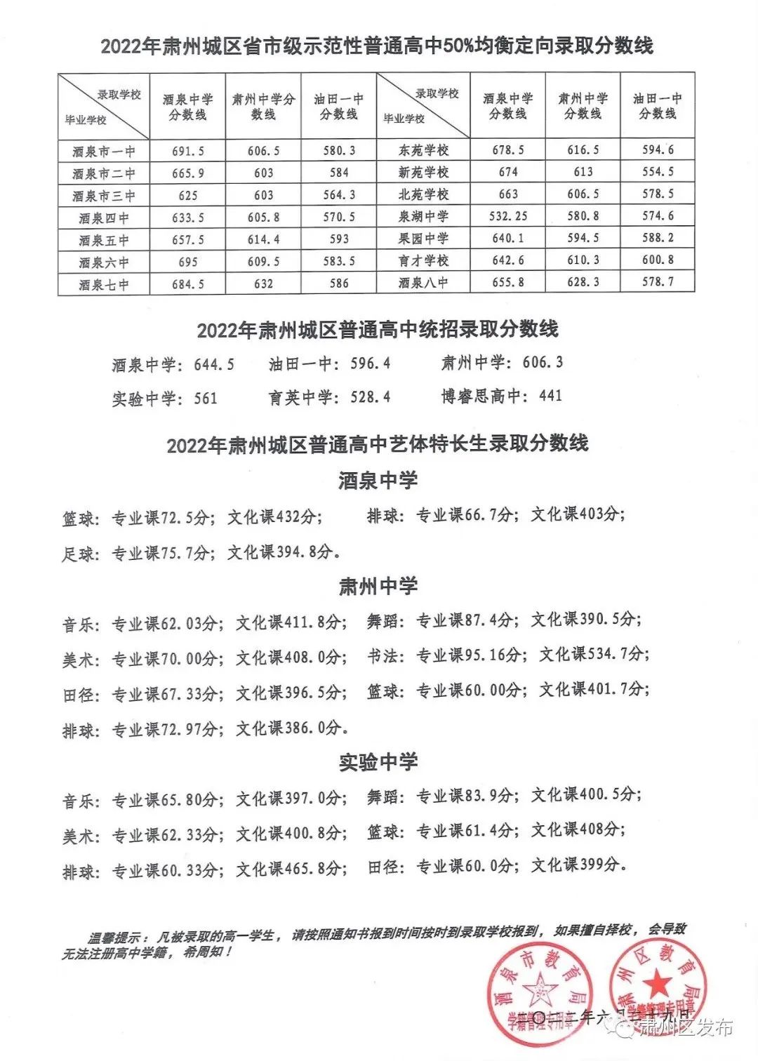 2023年酒泉中考錄取分數線,酒泉市各高中錄取分數線一覽表