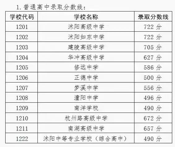 2023年宿遷中考錄取分數(shù)線,宿遷市各高中錄取分數(shù)線一覽表