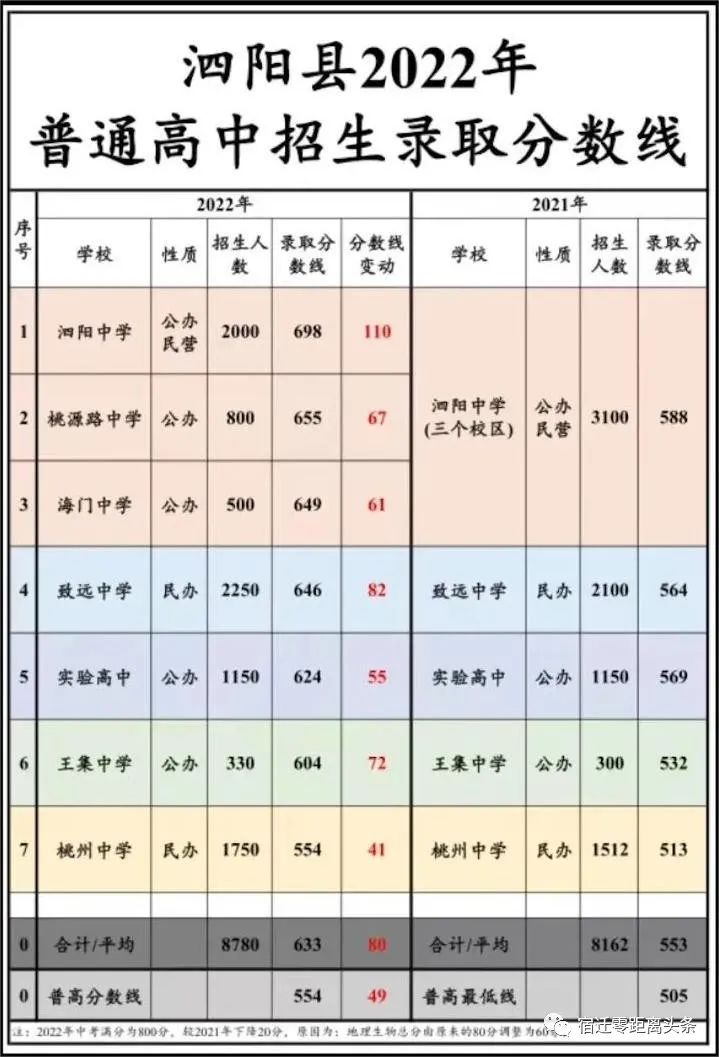 2023年宿遷中考錄取分數(shù)線,宿遷市各高中錄取分數(shù)線一覽表