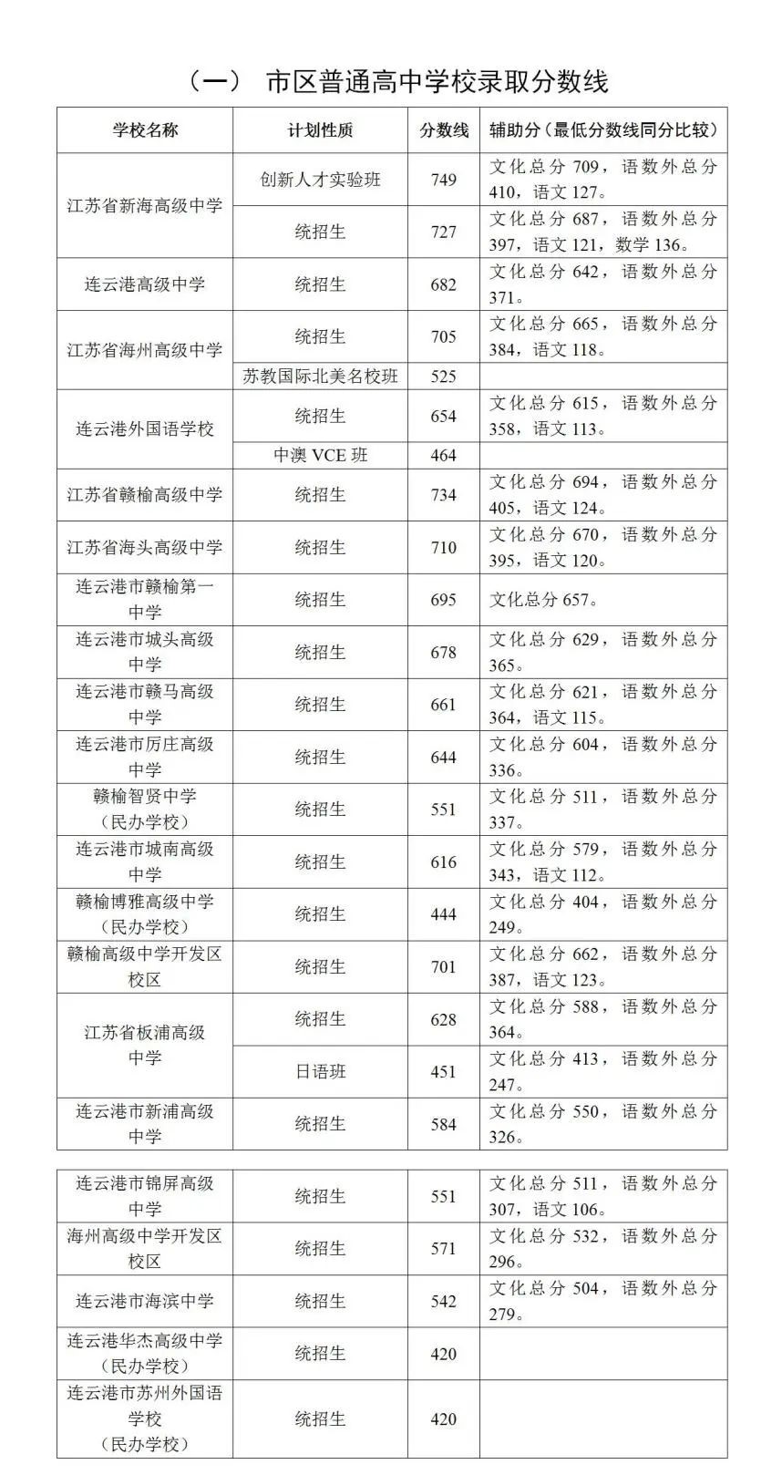 2023年連云港中考錄取分?jǐn)?shù)線,連云港市各高中錄取分?jǐn)?shù)線一覽表