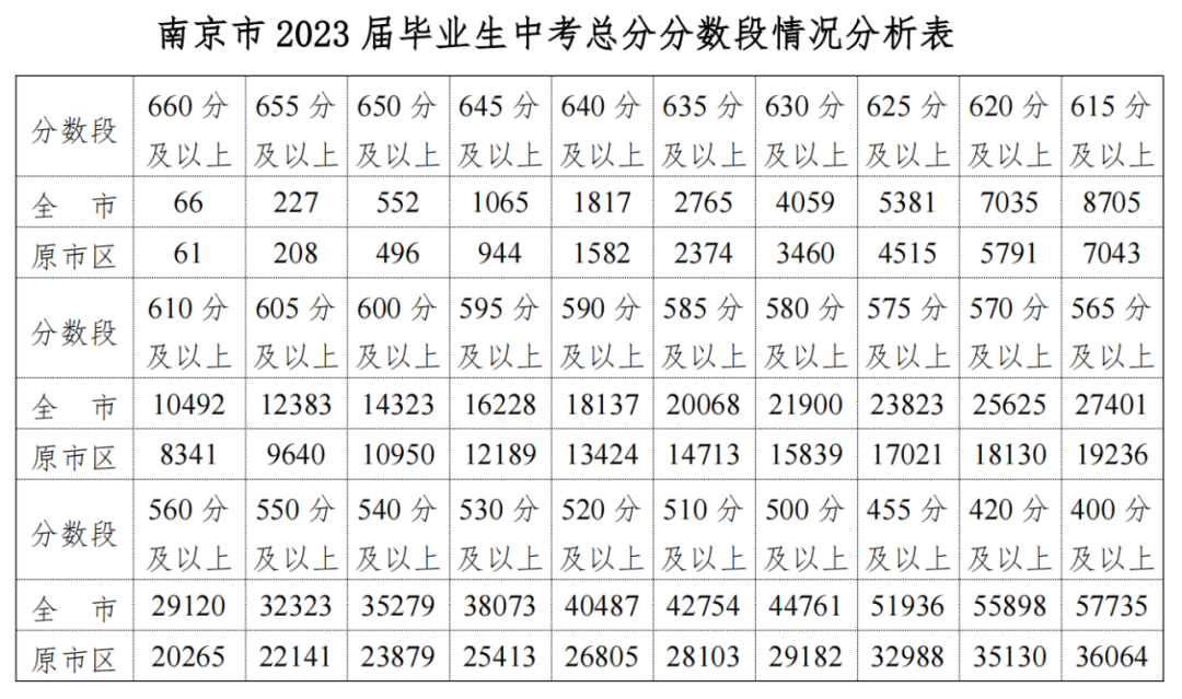 2023年南京中考錄取分數(shù)線,南京市各高中錄取分數(shù)線一覽表