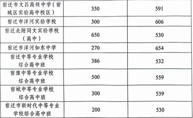 2023年宿遷中考錄取分數(shù)線,宿遷市各高中錄取分數(shù)線一覽表