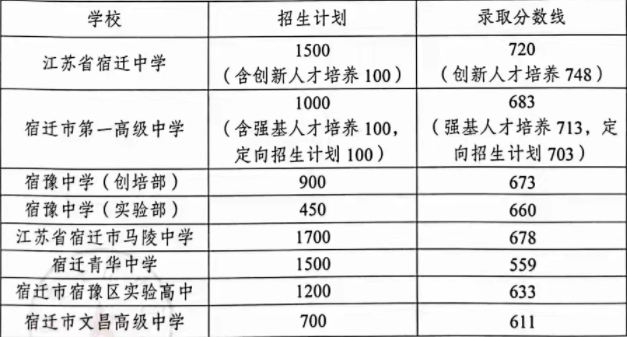 2023年宿遷中考錄取分數(shù)線,宿遷市各高中錄取分數(shù)線一覽表