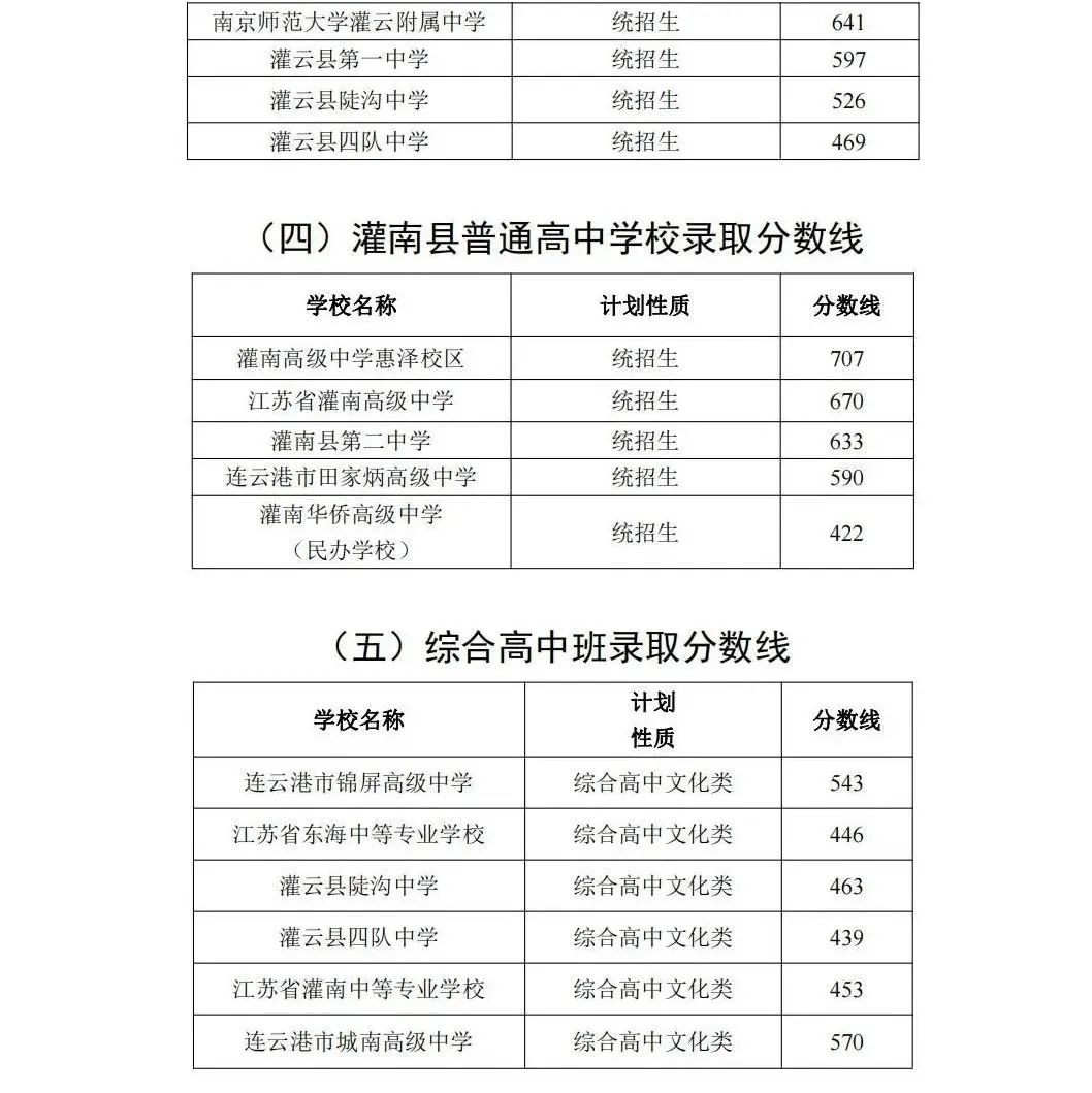 2023年連云港中考錄取分?jǐn)?shù)線,連云港市各高中錄取分?jǐn)?shù)線一覽表