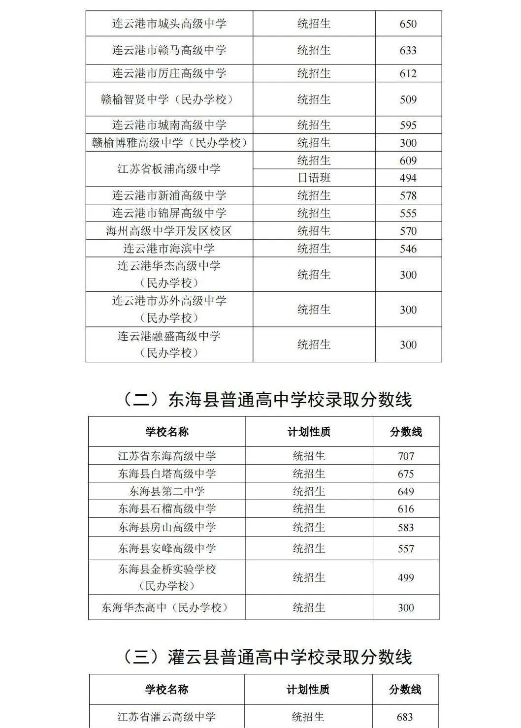 2023年連云港中考錄取分?jǐn)?shù)線,連云港市各高中錄取分?jǐn)?shù)線一覽表