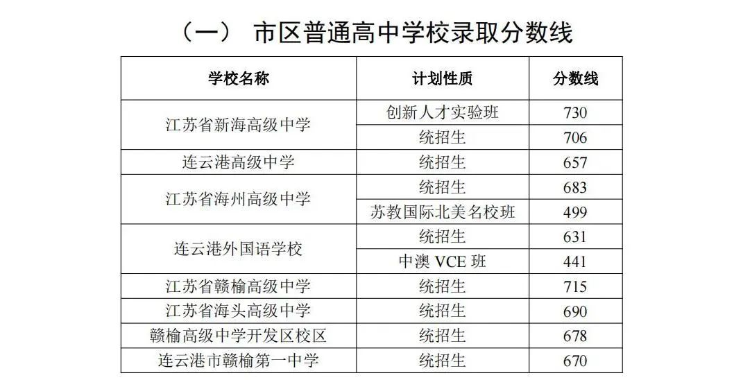 2023年連云港中考錄取分?jǐn)?shù)線,連云港市各高中錄取分?jǐn)?shù)線一覽表
