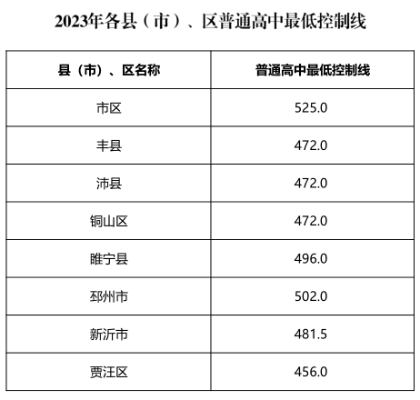 2023年徐州中考錄取分數(shù)線,徐州市各高中錄取分數(shù)線一覽表