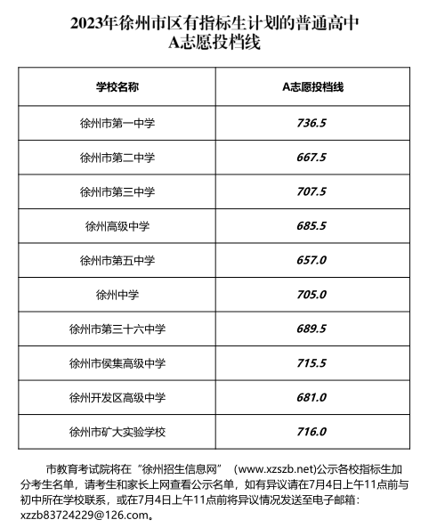 2023年徐州中考錄取分數(shù)線,徐州市各高中錄取分數(shù)線一覽表