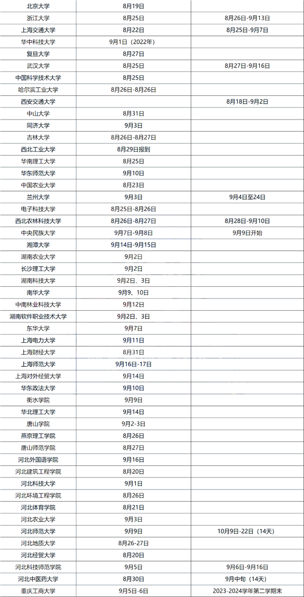 2023年大學(xué)新生入學(xué)及軍訓(xùn)時(shí)間表,大一學(xué)生開學(xué)時(shí)間
